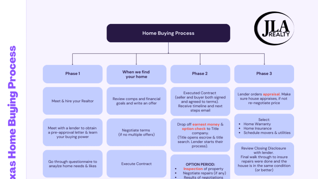 TX Buyer Flowchart & Buyer Questionnaire