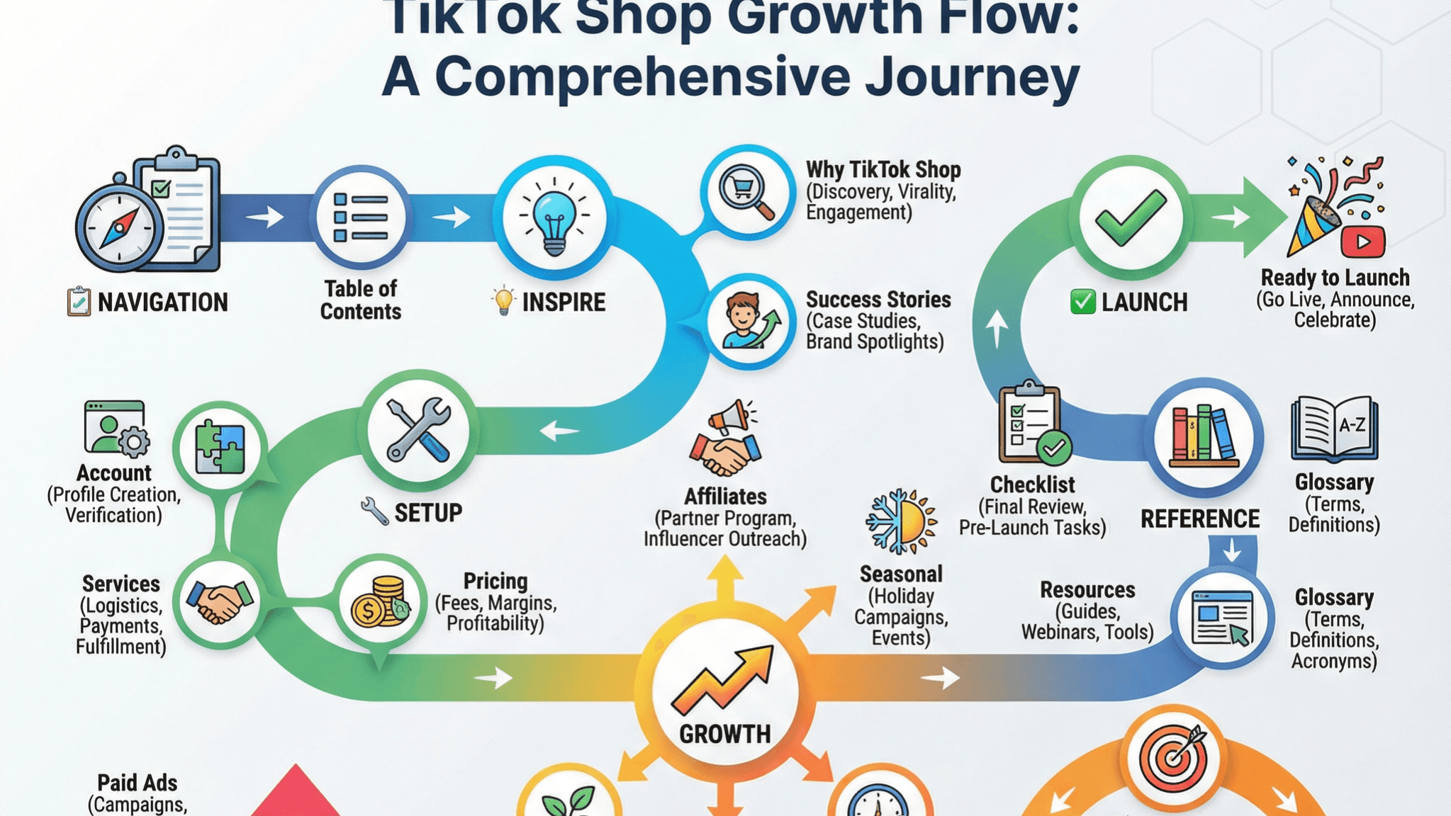 TIKTOK B2C & Service Bizs Organic Growth Strategy 