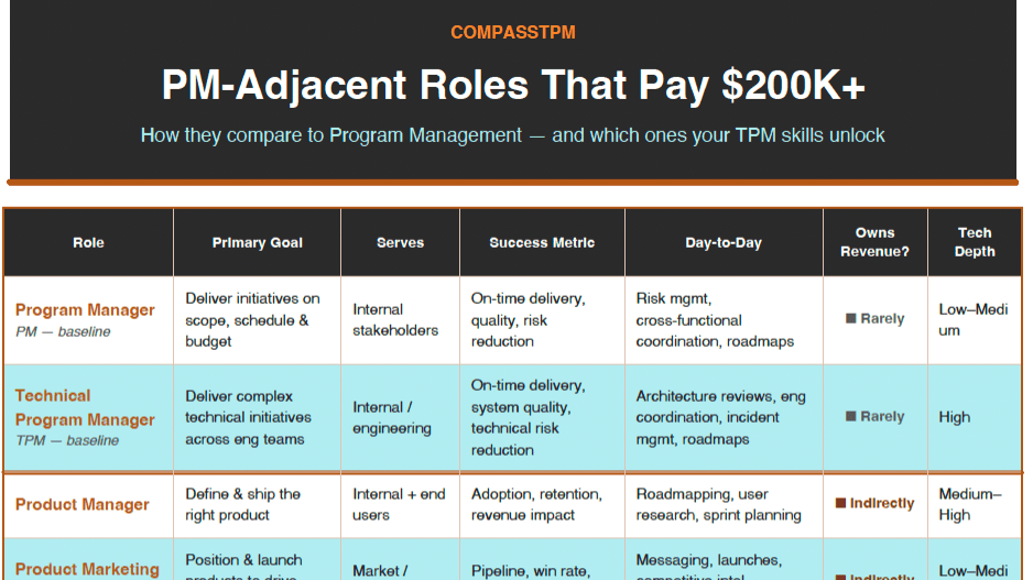 FREE - PM Adjacent Roles that pay ~200K+