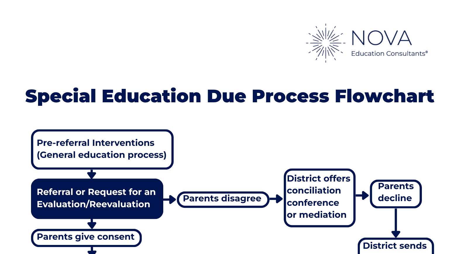 Special education due process flowchart
