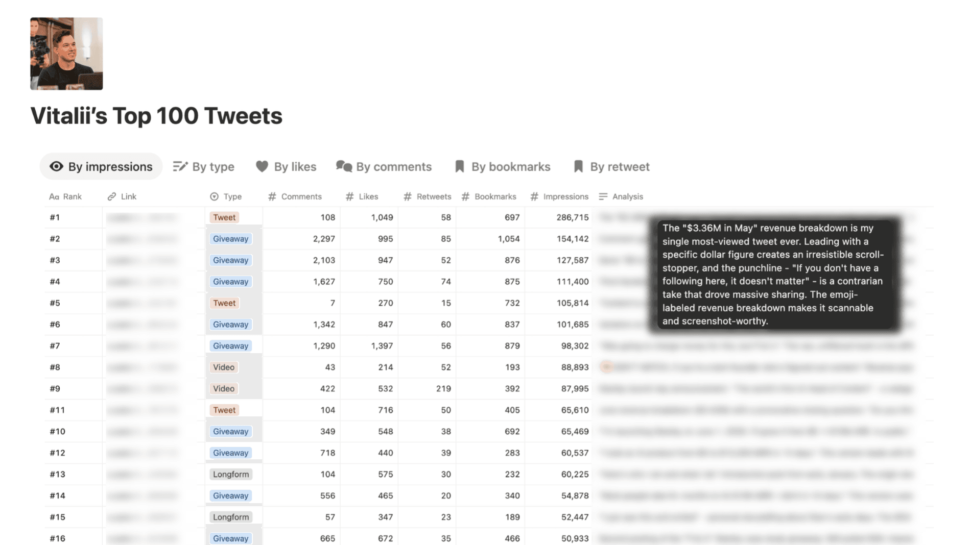 The Top 100 Tweets Swipefile