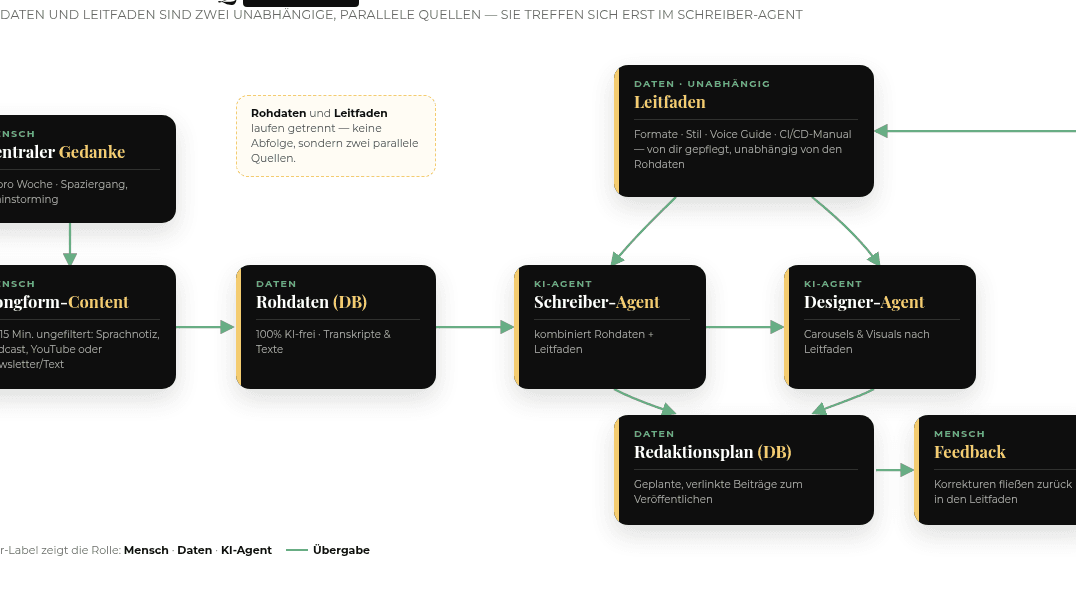Mein Content-Flow zum Nachbauen