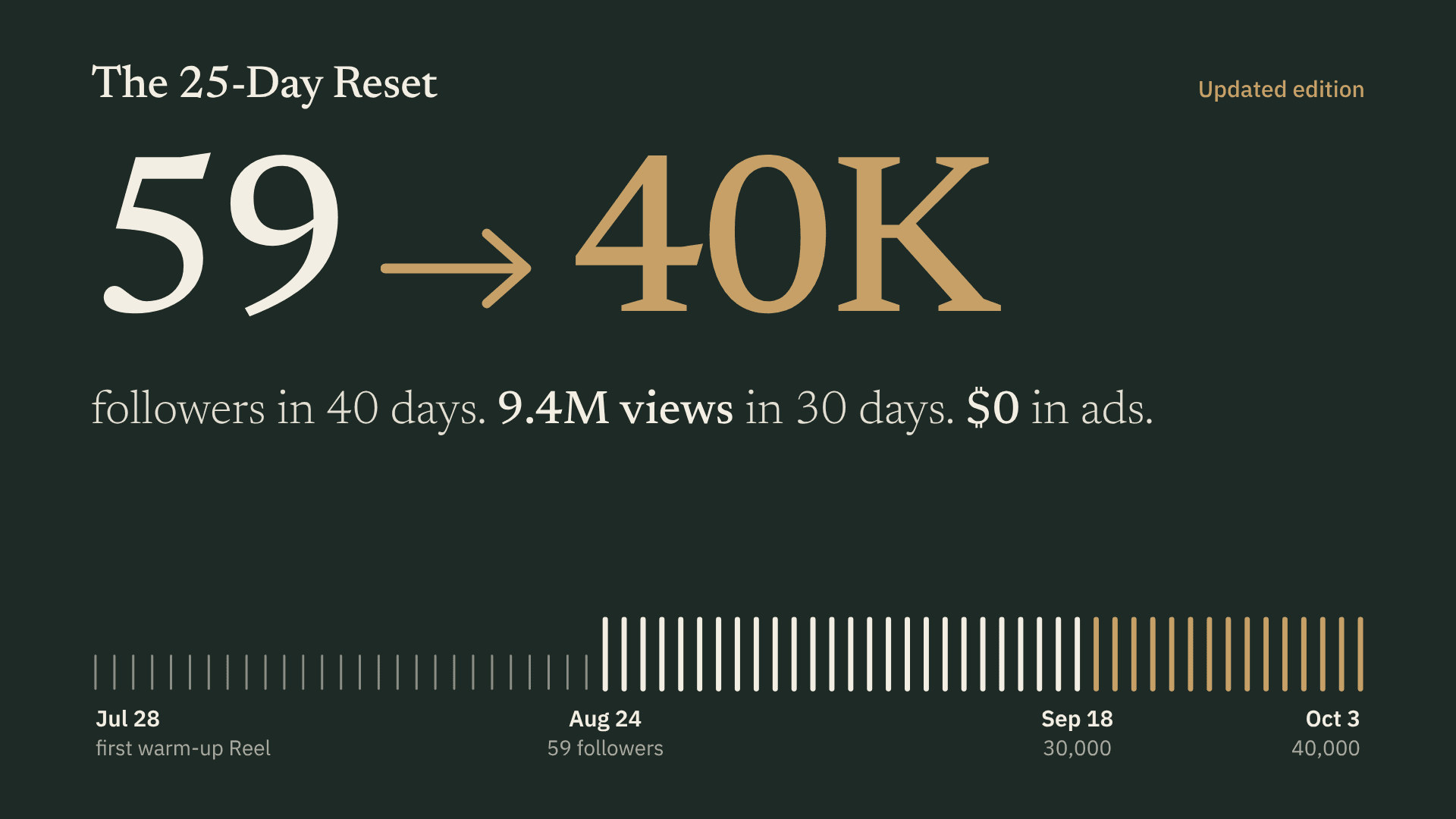 The 25-Day Reset (Updated Edition)