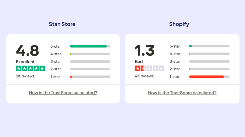 Stan vs Shopify Trustpilot comparison
