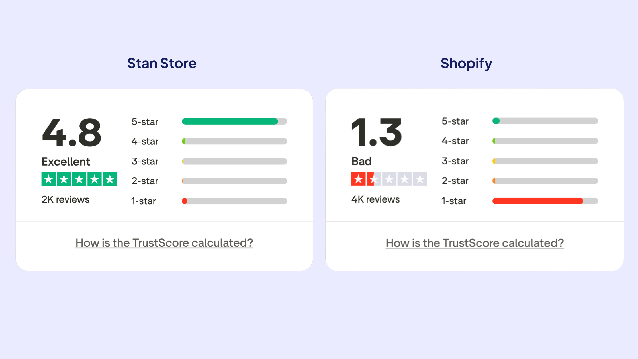 Stan vs Shopify Trustpilot comparison