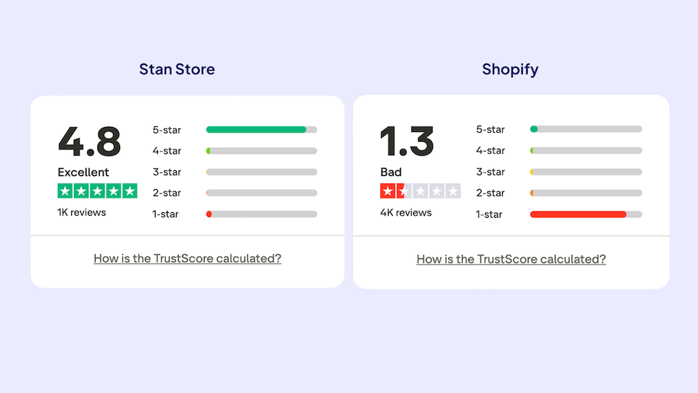 Stan vs Shopify Trustpilot comparison