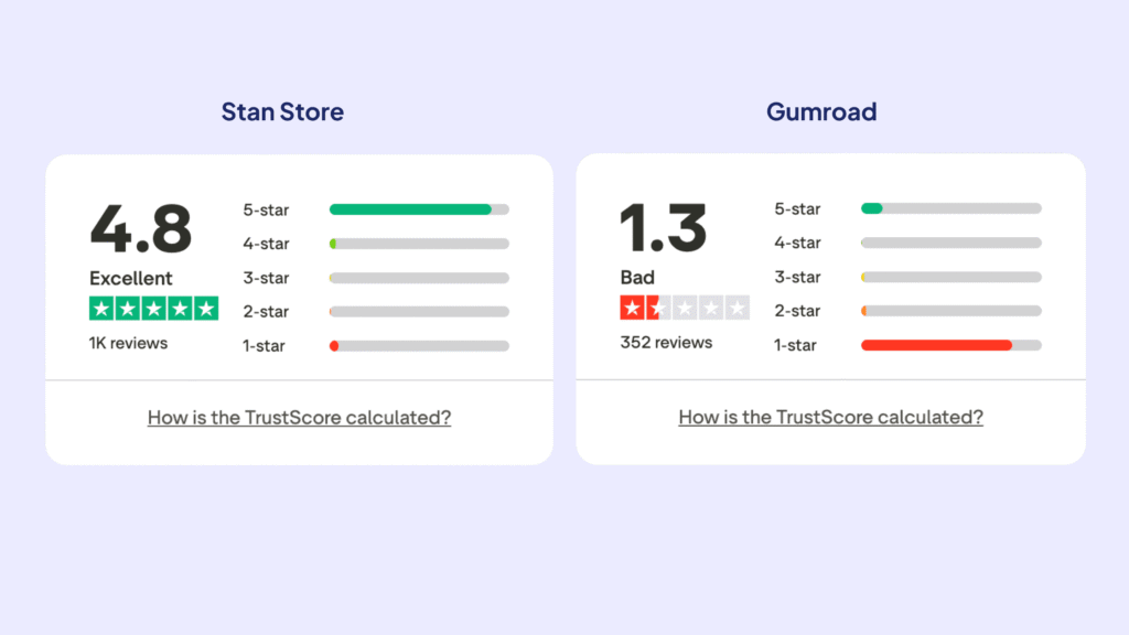 Gumroad vs Stan Store