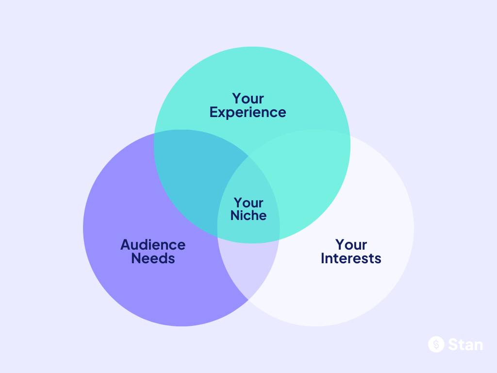 A Venn diagram illustrating how to choose a creator niche.