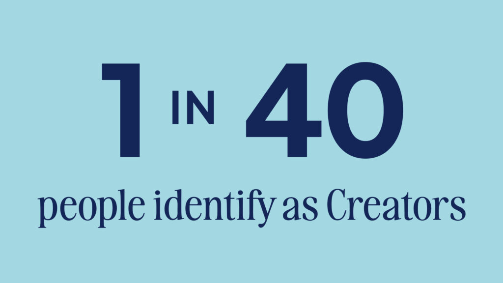 1 in 40 people identify as Creators
