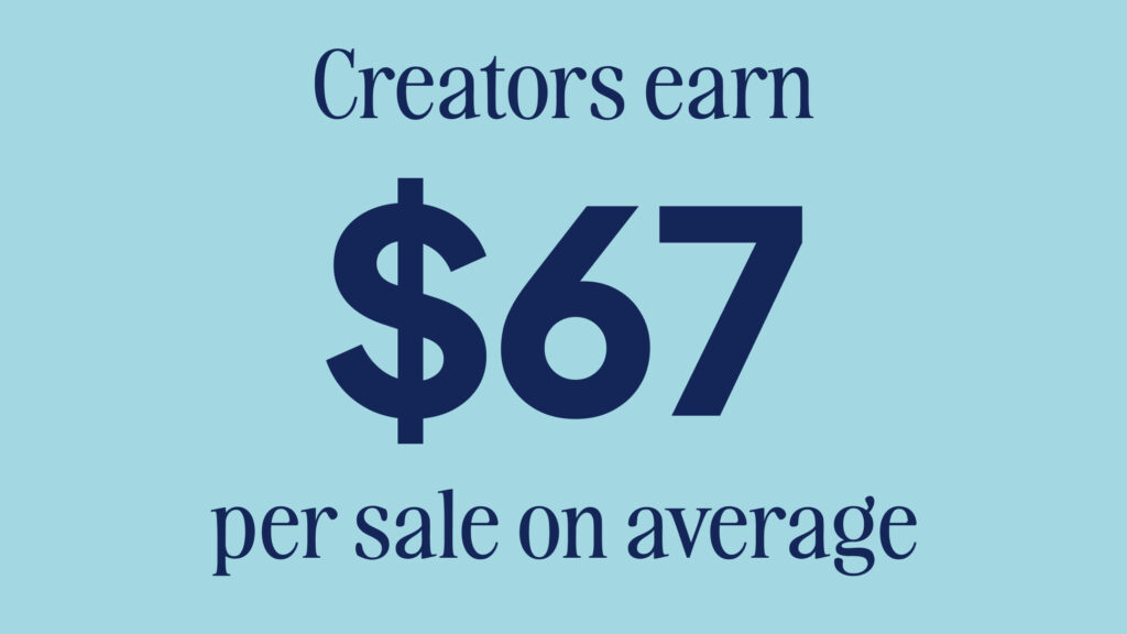 Creators Earn 67 per sale on average