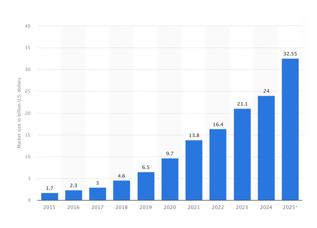 Influencer Marketing Market Size