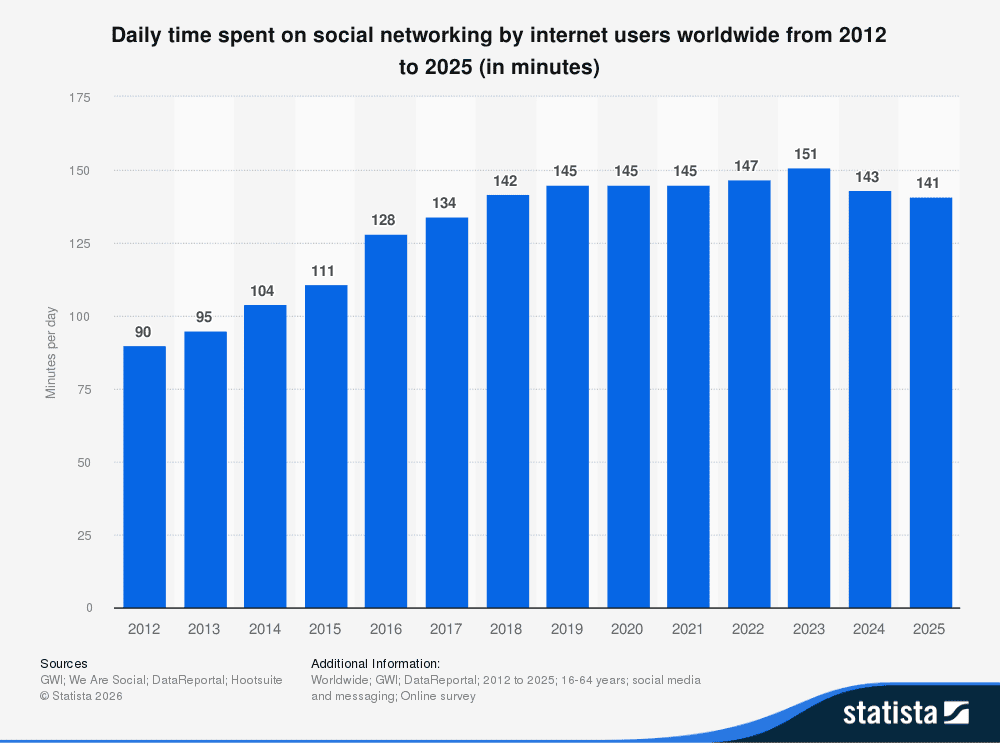 For the first time in nearly a decade, social users are spending less time on social apps
