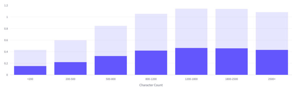 Engagement climbs steadily with length up to ~1,800 characters. The best long posts blow away the best short ones.