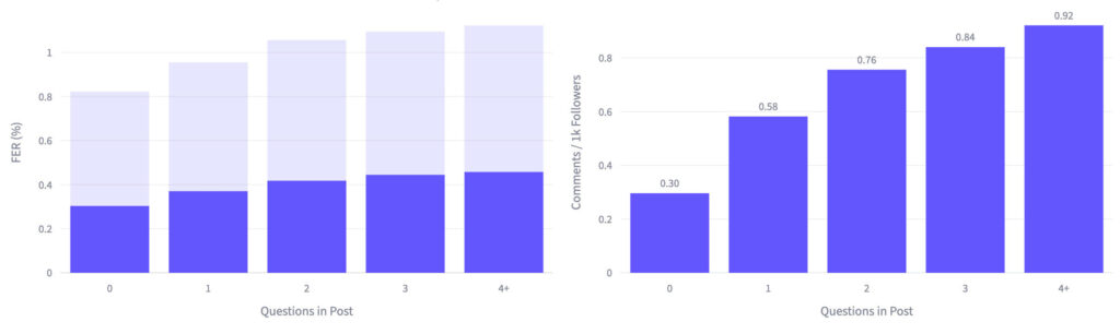 Left: Each additional question lifts overall engagement, with the biggest jump from 0 to 1. Right: Comment density climbs linearly all the way to 4+ questions — if discussion is your goal, more questions keep paying off.