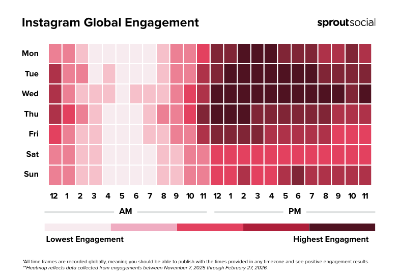 A graph of Sprout Socials Best Time to Post on Instagram 2026