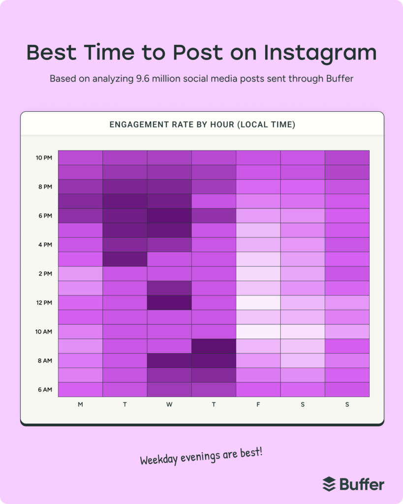 A chart showing the best times to post on Instagram based on Buffer’s data.