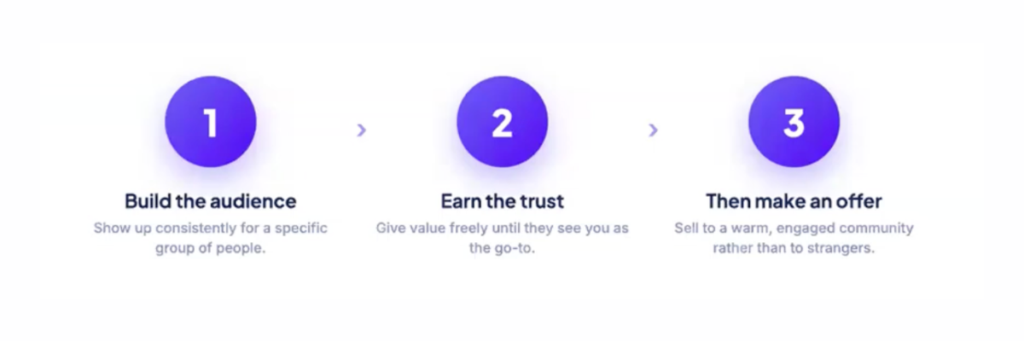 Build the audience then earn trust then sell