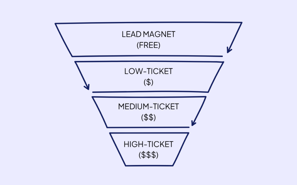Rachel Adams Lee Funnel Example