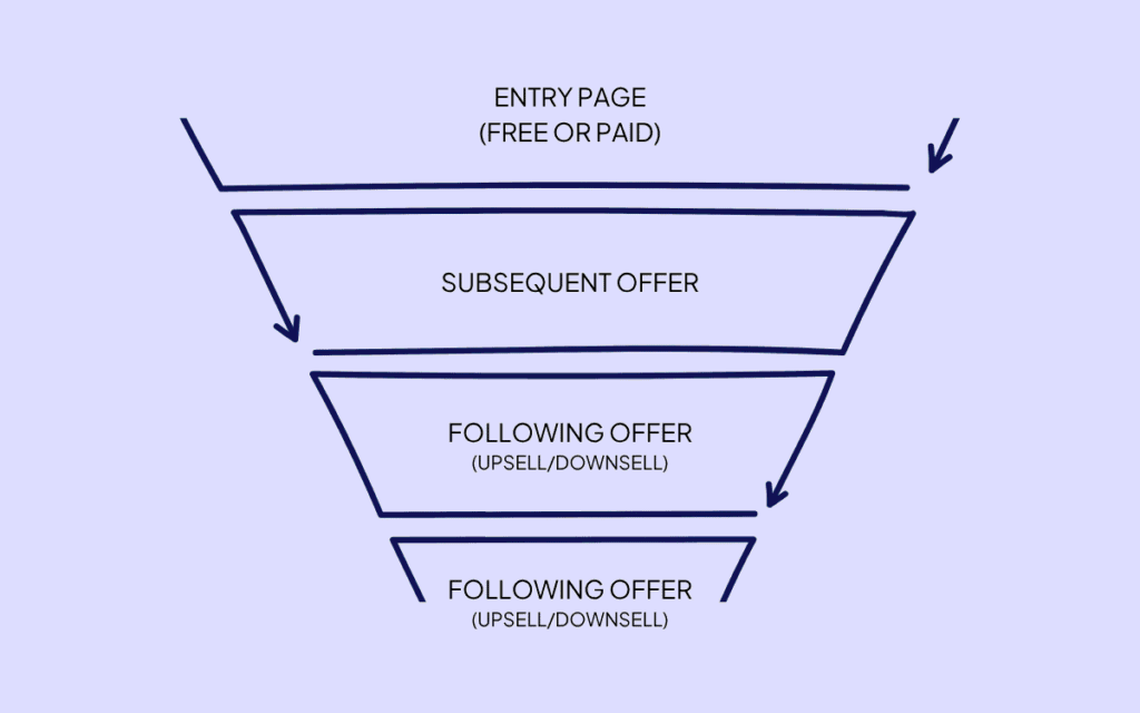 What's a funnel diagram with entry page, subsequent offers, and upsells or downsells