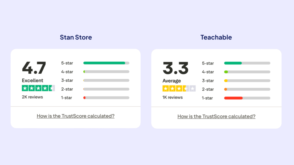 Teachable vs Stan Store