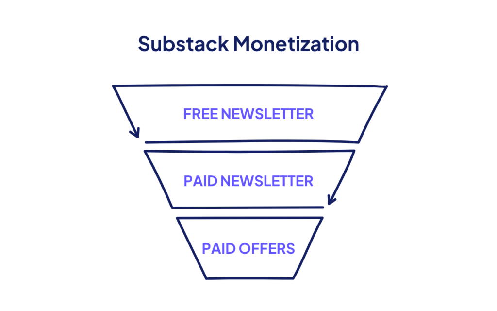 Substack Monetization Funnel